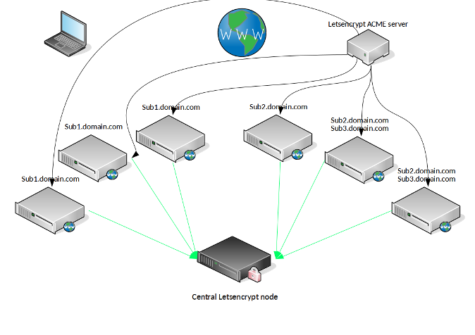 Single Letsencrypt node