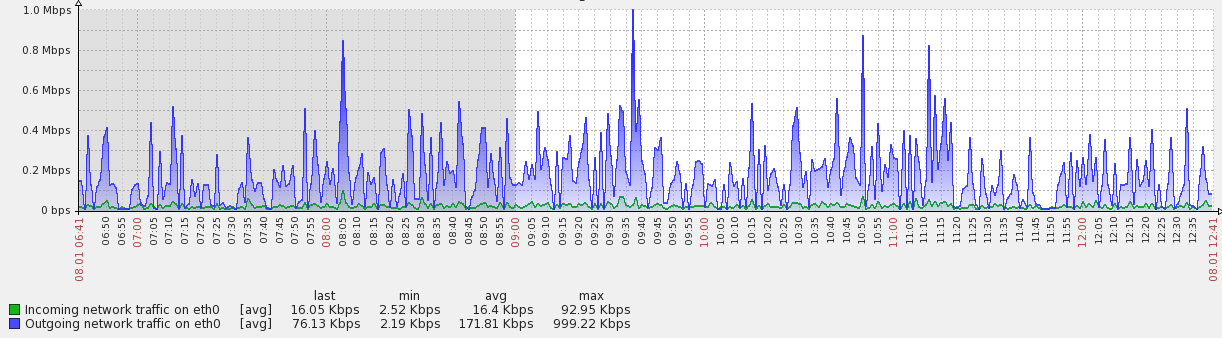 IPv6 usage